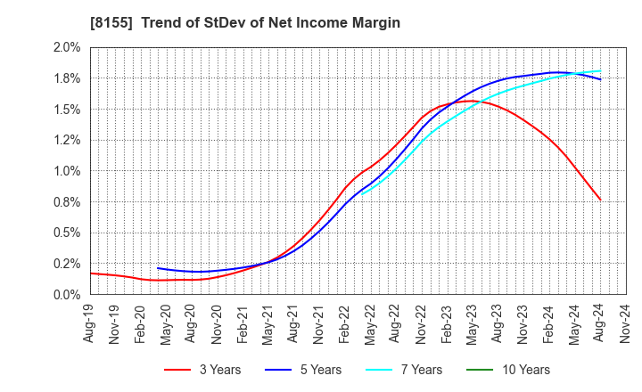 8155 MIMASU SEMICONDUCTOR INDUSTRY CO.,LTD.: Trend of StDev of Net Income Margin