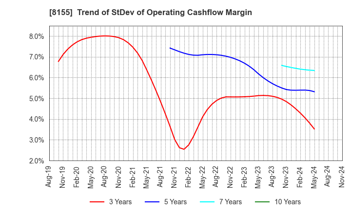 8155 MIMASU SEMICONDUCTOR INDUSTRY CO.,LTD.: Trend of StDev of Operating Cashflow Margin