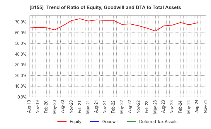 8155 MIMASU SEMICONDUCTOR INDUSTRY CO.,LTD.: Trend of Ratio of Equity, Goodwill and DTA to Total Assets