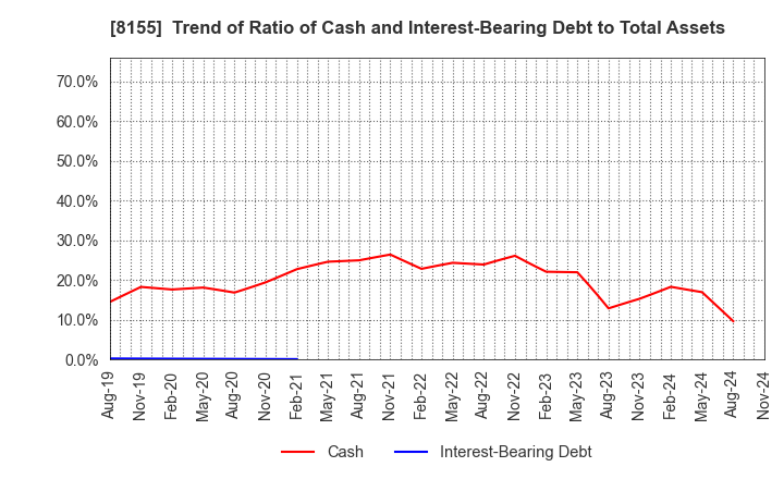 8155 MIMASU SEMICONDUCTOR INDUSTRY CO.,LTD.: Trend of Ratio of Cash and Interest-Bearing Debt to Total Assets