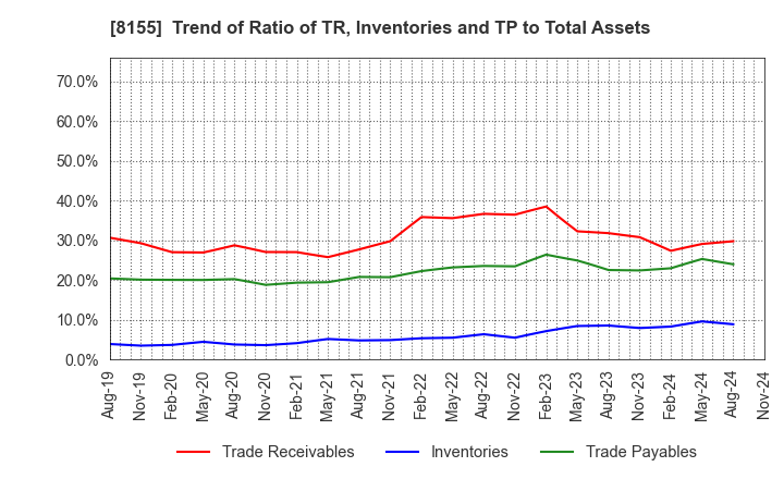 8155 MIMASU SEMICONDUCTOR INDUSTRY CO.,LTD.: Trend of Ratio of TR, Inventories and TP to Total Assets