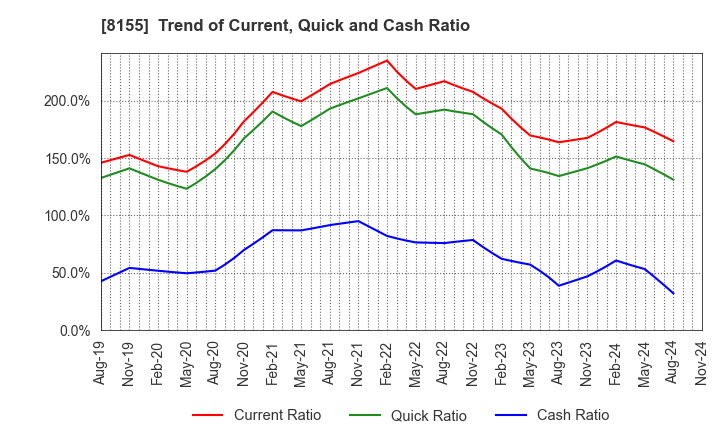 8155 MIMASU SEMICONDUCTOR INDUSTRY CO.,LTD.: Trend of Current, Quick and Cash Ratio