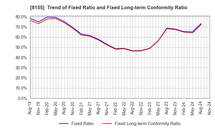 8155 MIMASU SEMICONDUCTOR INDUSTRY CO.,LTD.: Trend of Fixed Ratio and Fixed Long-term Conformity Ratio