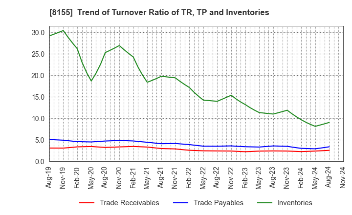 8155 MIMASU SEMICONDUCTOR INDUSTRY CO.,LTD.: Trend of Turnover Ratio of TR, TP and Inventories