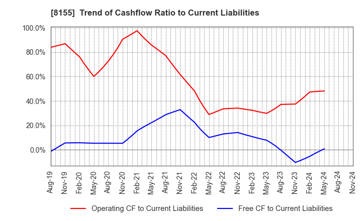 8155 MIMASU SEMICONDUCTOR INDUSTRY CO.,LTD.: Trend of Cashflow Ratio to Current Liabilities