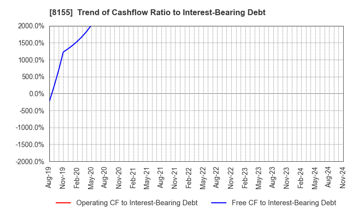 8155 MIMASU SEMICONDUCTOR INDUSTRY CO.,LTD.: Trend of Cashflow Ratio to Interest-Bearing Debt