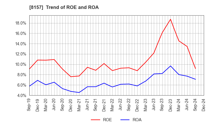 8157 TSUZUKI DENKI CO.,LTD.: Trend of ROE and ROA