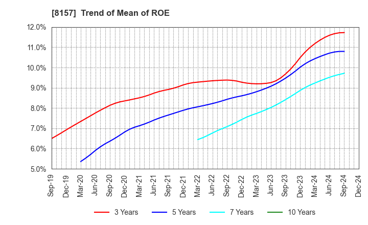 8157 TSUZUKI DENKI CO.,LTD.: Trend of Mean of ROE