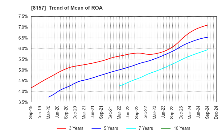 8157 TSUZUKI DENKI CO.,LTD.: Trend of Mean of ROA