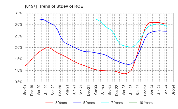 8157 TSUZUKI DENKI CO.,LTD.: Trend of StDev of ROE