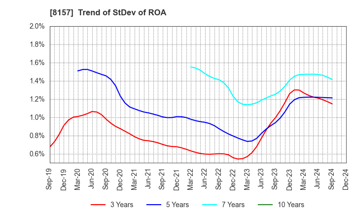 8157 TSUZUKI DENKI CO.,LTD.: Trend of StDev of ROA