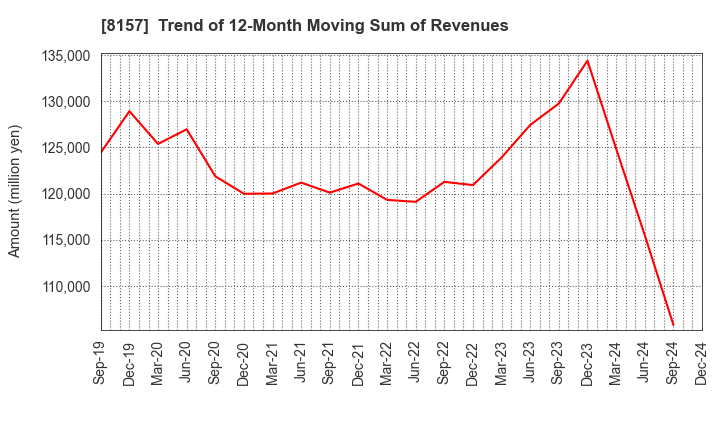 8157 TSUZUKI DENKI CO.,LTD.: Trend of 12-Month Moving Sum of Revenues