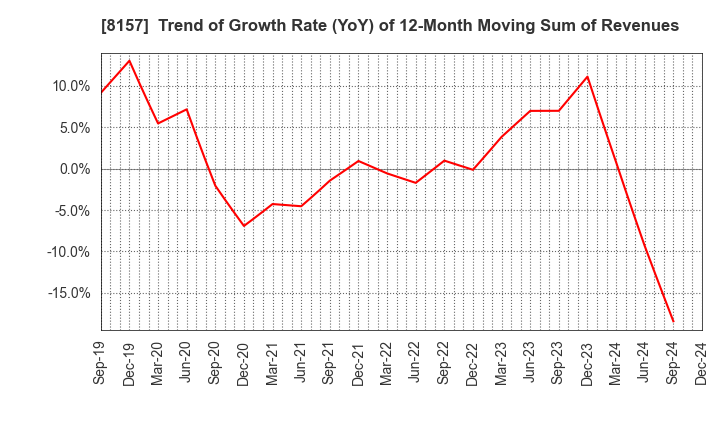 8157 TSUZUKI DENKI CO.,LTD.: Trend of Growth Rate (YoY) of 12-Month Moving Sum of Revenues