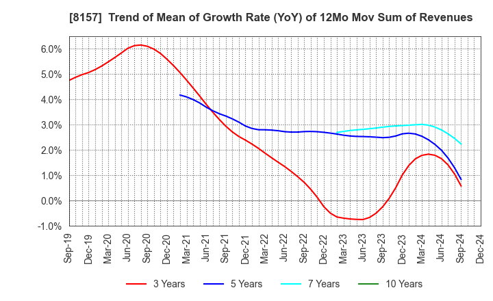 8157 TSUZUKI DENKI CO.,LTD.: Trend of Mean of Growth Rate (YoY) of 12Mo Mov Sum of Revenues