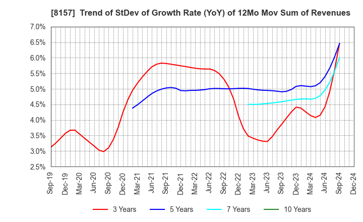 8157 TSUZUKI DENKI CO.,LTD.: Trend of StDev of Growth Rate (YoY) of 12Mo Mov Sum of Revenues