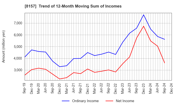 8157 TSUZUKI DENKI CO.,LTD.: Trend of 12-Month Moving Sum of Incomes