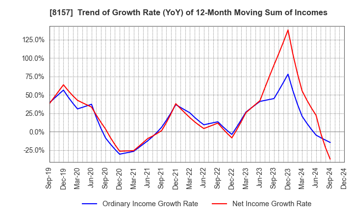 8157 TSUZUKI DENKI CO.,LTD.: Trend of Growth Rate (YoY) of 12-Month Moving Sum of Incomes