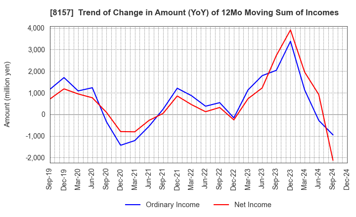 8157 TSUZUKI DENKI CO.,LTD.: Trend of Change in Amount (YoY) of 12Mo Moving Sum of Incomes