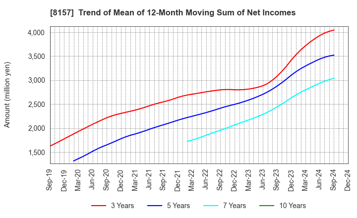 8157 TSUZUKI DENKI CO.,LTD.: Trend of Mean of 12-Month Moving Sum of Net Incomes