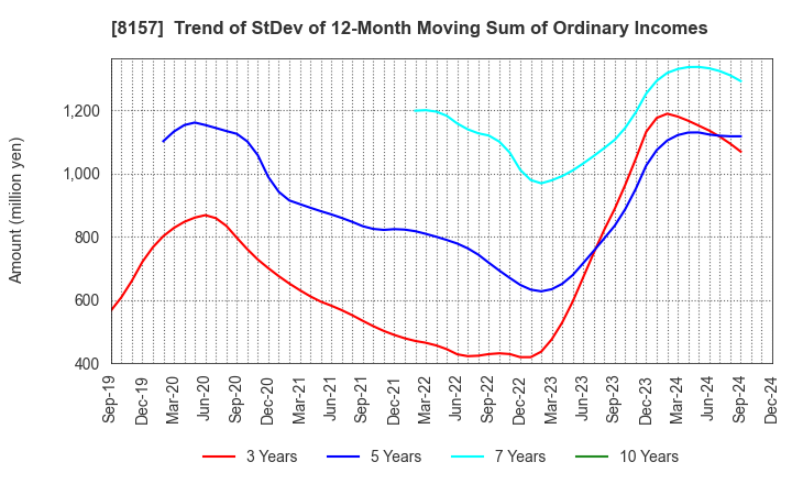 8157 TSUZUKI DENKI CO.,LTD.: Trend of StDev of 12-Month Moving Sum of Ordinary Incomes