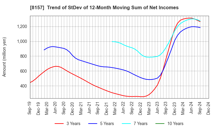 8157 TSUZUKI DENKI CO.,LTD.: Trend of StDev of 12-Month Moving Sum of Net Incomes