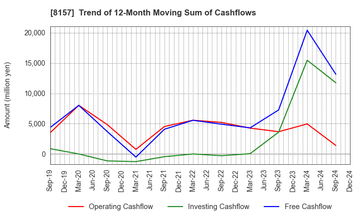 8157 TSUZUKI DENKI CO.,LTD.: Trend of 12-Month Moving Sum of Cashflows