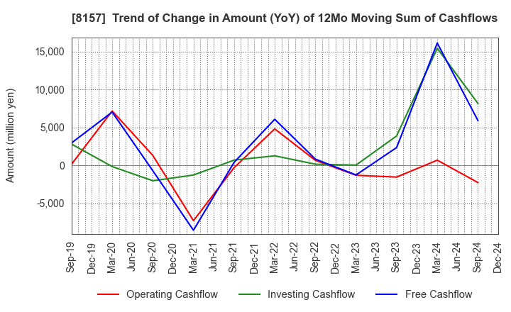 8157 TSUZUKI DENKI CO.,LTD.: Trend of Change in Amount (YoY) of 12Mo Moving Sum of Cashflows