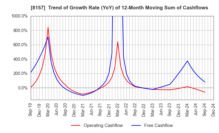 8157 TSUZUKI DENKI CO.,LTD.: Trend of Growth Rate (YoY) of 12-Month Moving Sum of Cashflows