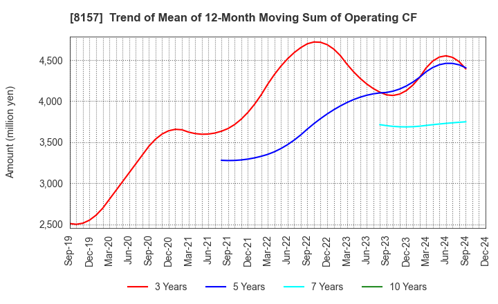 8157 TSUZUKI DENKI CO.,LTD.: Trend of Mean of 12-Month Moving Sum of Operating CF