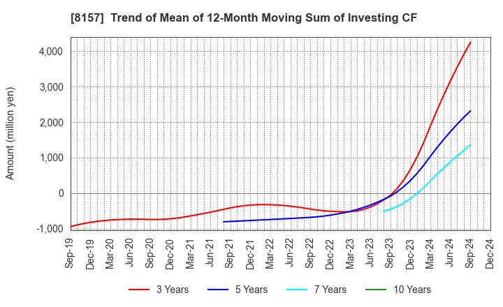 8157 TSUZUKI DENKI CO.,LTD.: Trend of Mean of 12-Month Moving Sum of Investing CF