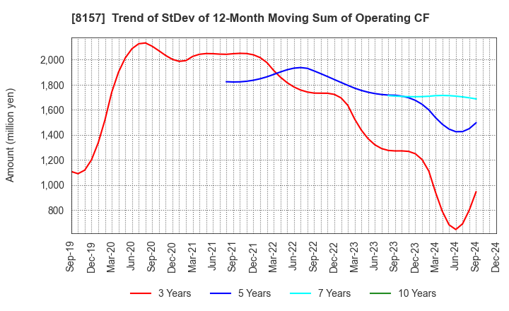 8157 TSUZUKI DENKI CO.,LTD.: Trend of StDev of 12-Month Moving Sum of Operating CF