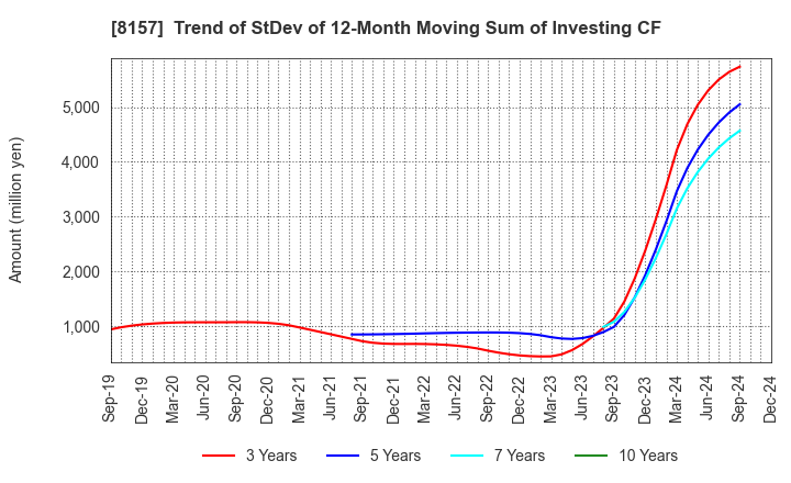 8157 TSUZUKI DENKI CO.,LTD.: Trend of StDev of 12-Month Moving Sum of Investing CF