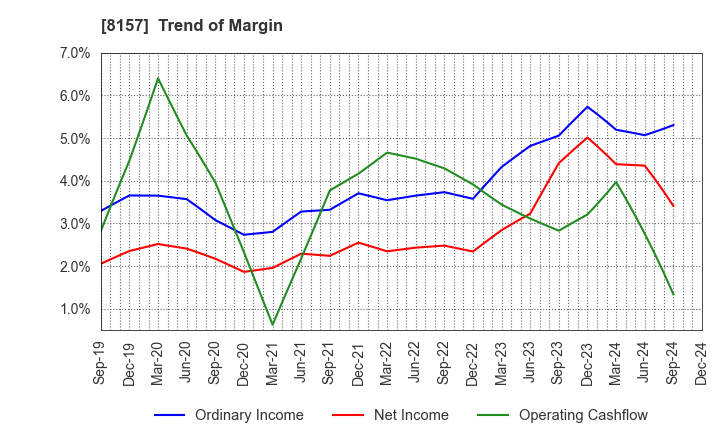 8157 TSUZUKI DENKI CO.,LTD.: Trend of Margin