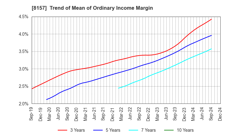 8157 TSUZUKI DENKI CO.,LTD.: Trend of Mean of Ordinary Income Margin