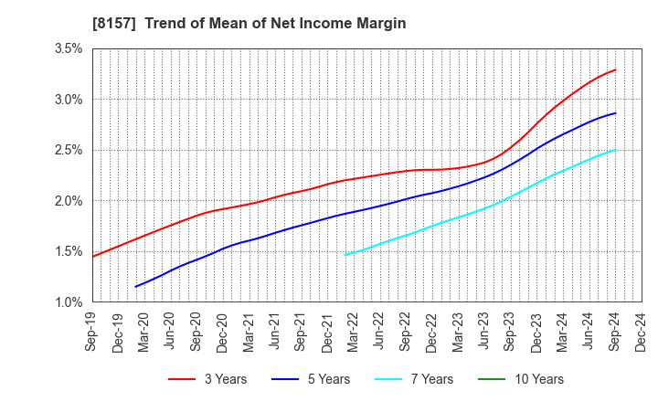 8157 TSUZUKI DENKI CO.,LTD.: Trend of Mean of Net Income Margin