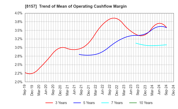 8157 TSUZUKI DENKI CO.,LTD.: Trend of Mean of Operating Cashflow Margin