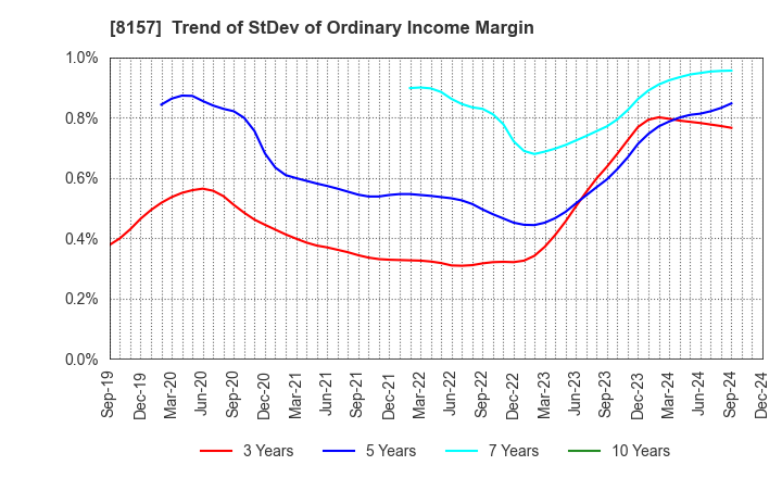 8157 TSUZUKI DENKI CO.,LTD.: Trend of StDev of Ordinary Income Margin