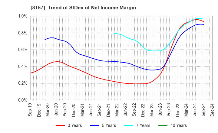 8157 TSUZUKI DENKI CO.,LTD.: Trend of StDev of Net Income Margin