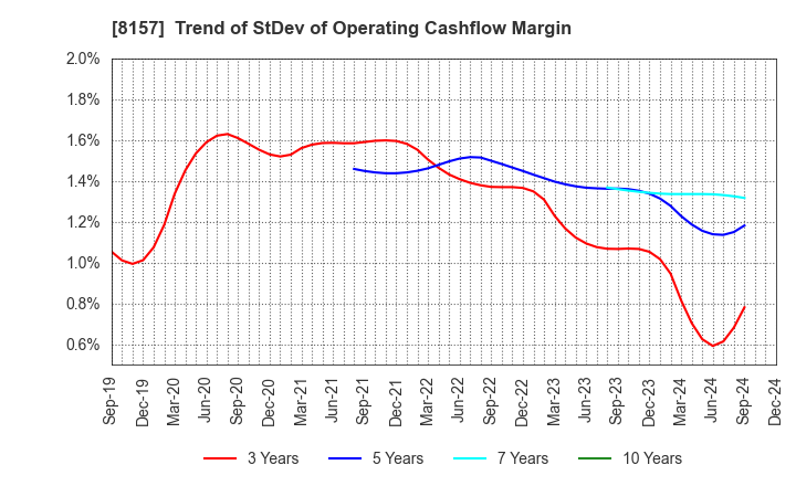 8157 TSUZUKI DENKI CO.,LTD.: Trend of StDev of Operating Cashflow Margin