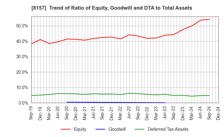 8157 TSUZUKI DENKI CO.,LTD.: Trend of Ratio of Equity, Goodwill and DTA to Total Assets