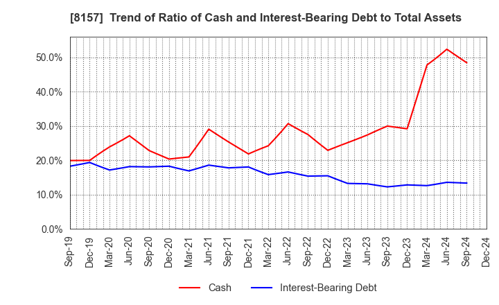 8157 TSUZUKI DENKI CO.,LTD.: Trend of Ratio of Cash and Interest-Bearing Debt to Total Assets