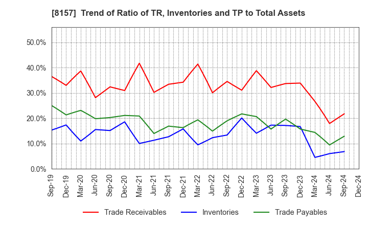 8157 TSUZUKI DENKI CO.,LTD.: Trend of Ratio of TR, Inventories and TP to Total Assets