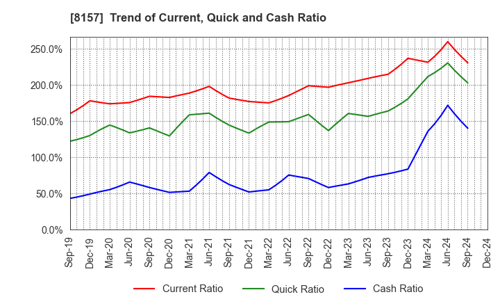 8157 TSUZUKI DENKI CO.,LTD.: Trend of Current, Quick and Cash Ratio