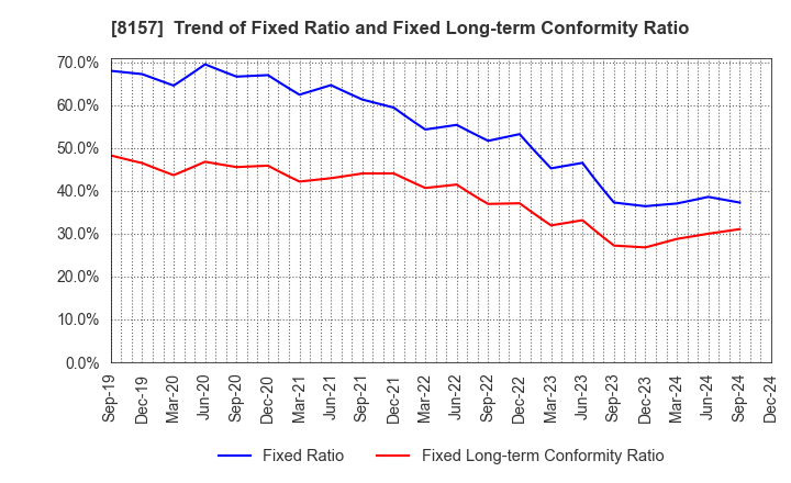 8157 TSUZUKI DENKI CO.,LTD.: Trend of Fixed Ratio and Fixed Long-term Conformity Ratio