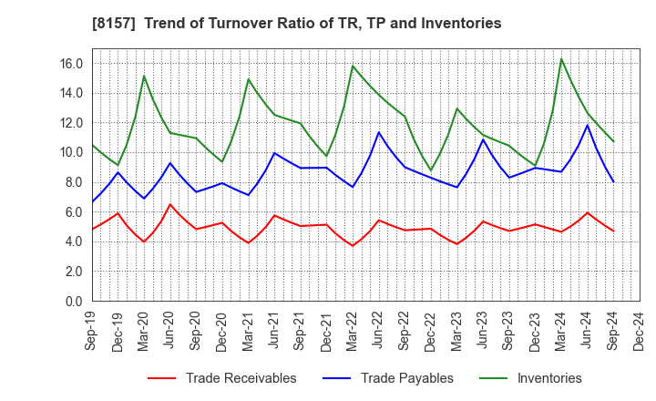 8157 TSUZUKI DENKI CO.,LTD.: Trend of Turnover Ratio of TR, TP and Inventories