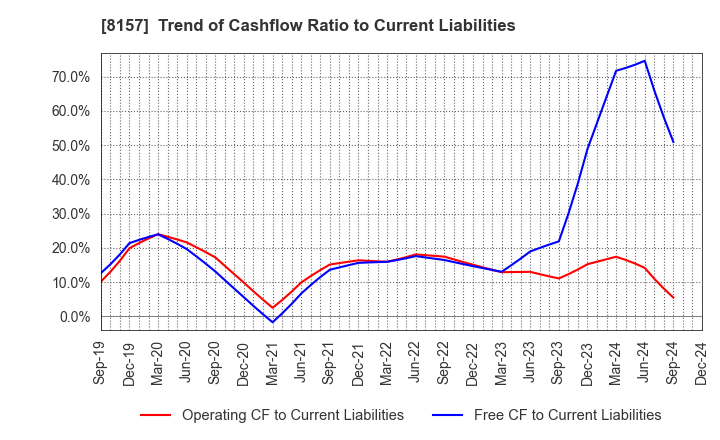 8157 TSUZUKI DENKI CO.,LTD.: Trend of Cashflow Ratio to Current Liabilities