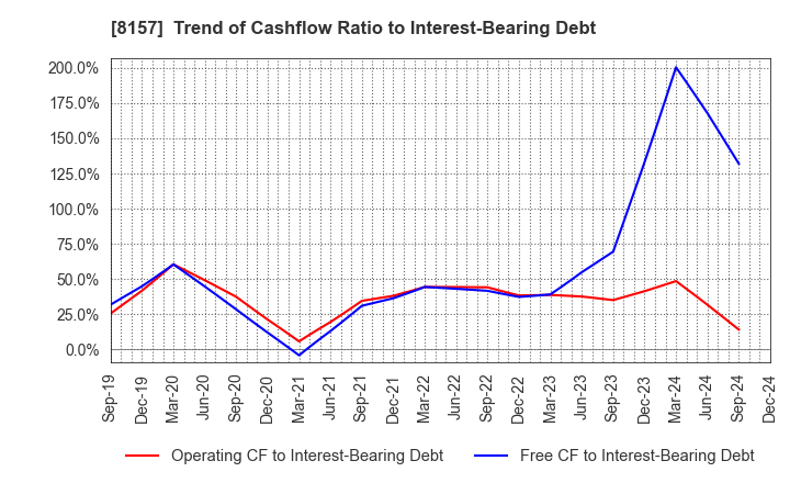 8157 TSUZUKI DENKI CO.,LTD.: Trend of Cashflow Ratio to Interest-Bearing Debt