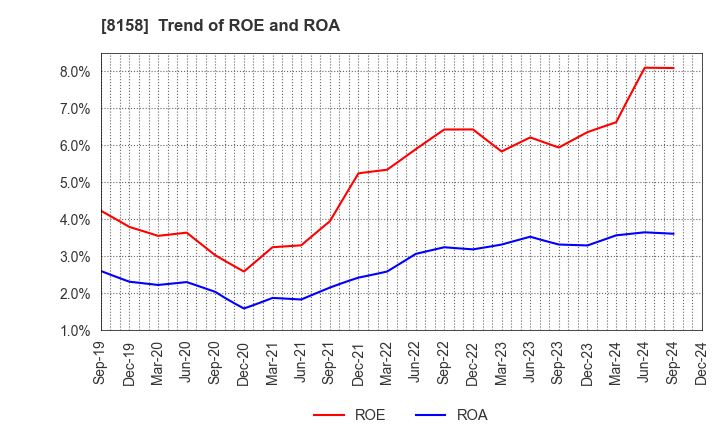 8158 SODA NIKKA CO., LTD.: Trend of ROE and ROA