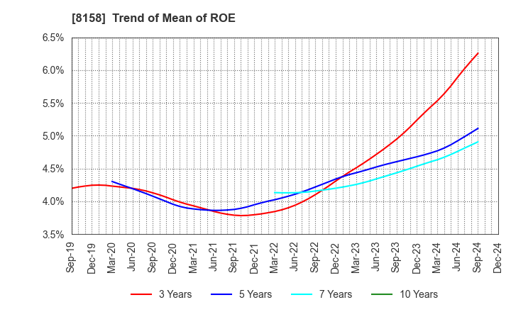 8158 SODA NIKKA CO., LTD.: Trend of Mean of ROE