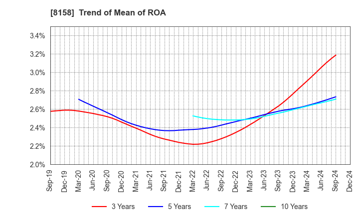 8158 SODA NIKKA CO., LTD.: Trend of Mean of ROA